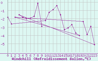 Courbe du refroidissement olien pour Bad Hersfeld