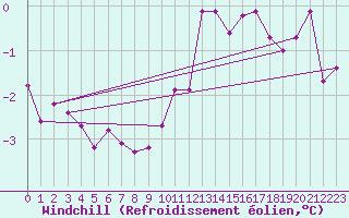 Courbe du refroidissement olien pour Biache-Saint-Vaast (62)