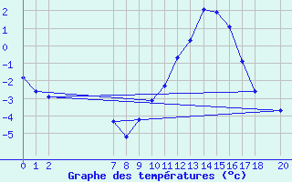 Courbe de tempratures pour Saint-Vrand (69)