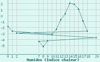 Courbe de l'humidex pour Saint-Vrand (69)