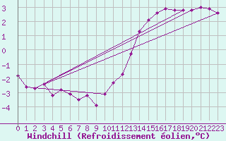 Courbe du refroidissement olien pour Hoogeveen Aws