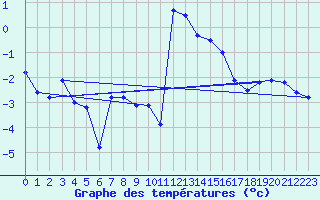 Courbe de tempratures pour Engelberg