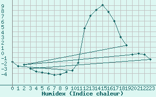 Courbe de l'humidex pour Bonneville (74)