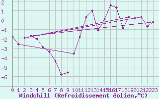 Courbe du refroidissement olien pour Millau (12)