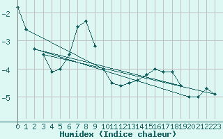 Courbe de l'humidex pour Geilo Oldebraten
