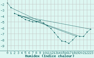 Courbe de l'humidex pour Utsjoki Nuorgam rajavartioasema