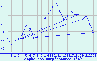 Courbe de tempratures pour Grand Saint Bernard (Sw)