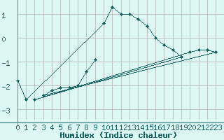 Courbe de l'humidex pour Regensburg