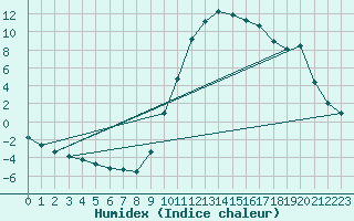 Courbe de l'humidex pour Die (26)