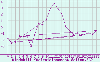 Courbe du refroidissement olien pour Harstad