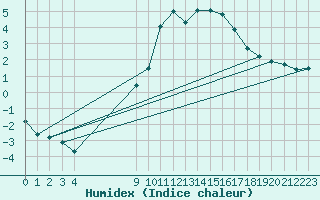 Courbe de l'humidex pour Saint-Haon (43)