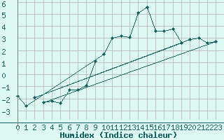 Courbe de l'humidex pour Vannes-Sn (56)