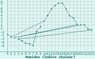 Courbe de l'humidex pour Colmar (68)