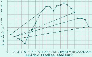 Courbe de l'humidex pour Jenbach