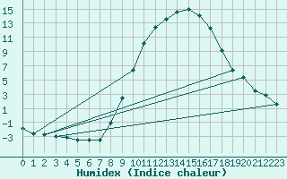 Courbe de l'humidex pour Neuhutten-Spessart