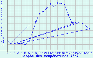 Courbe de tempratures pour Biclesu