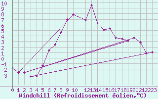 Courbe du refroidissement olien pour Lycksele