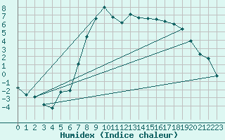 Courbe de l'humidex pour Loken I Volbu