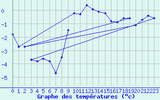 Courbe de tempratures pour Monte Generoso