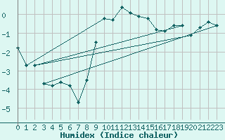 Courbe de l'humidex pour Monte Generoso