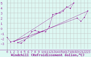 Courbe du refroidissement olien pour Orlans (45)