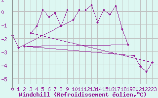 Courbe du refroidissement olien pour Huedin