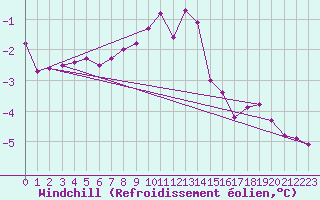 Courbe du refroidissement olien pour Nigula