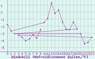 Courbe du refroidissement olien pour Chamonix-Mont-Blanc (74)