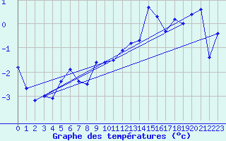 Courbe de tempratures pour Kjobli I Snasa