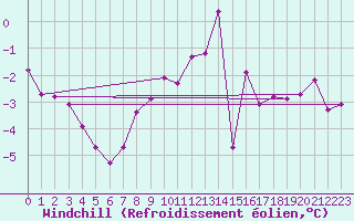 Courbe du refroidissement olien pour Marienberg