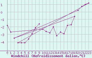 Courbe du refroidissement olien pour Auffargis (78)