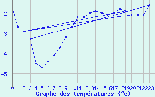 Courbe de tempratures pour Sande-Galleberg