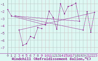 Courbe du refroidissement olien pour Ramsau / Dachstein