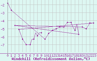Courbe du refroidissement olien pour Rost Flyplass