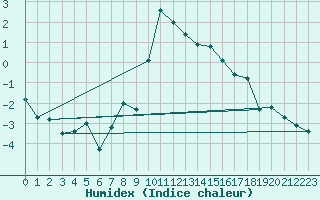Courbe de l'humidex pour Adelboden