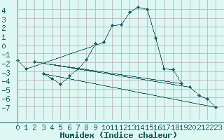 Courbe de l'humidex pour Frosta