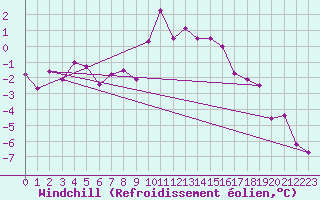 Courbe du refroidissement olien pour Evionnaz