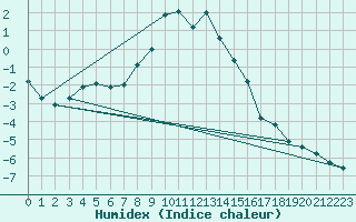 Courbe de l'humidex pour Tannas