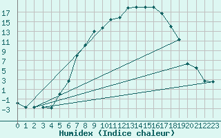 Courbe de l'humidex pour Sala