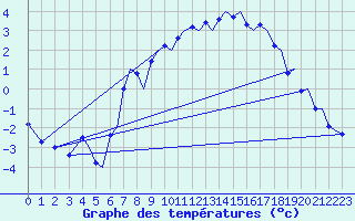 Courbe de tempratures pour Bergen / Flesland