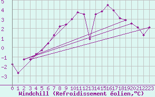 Courbe du refroidissement olien pour Saint-Sorlin-en-Valloire (26)