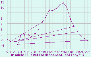 Courbe du refroidissement olien pour Chamonix-Mont-Blanc (74)
