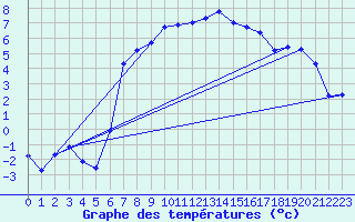 Courbe de tempratures pour Weihenstephan