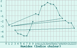 Courbe de l'humidex pour Nuerburg-Barweiler