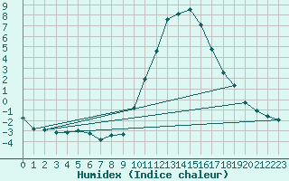 Courbe de l'humidex pour Besanon (25)