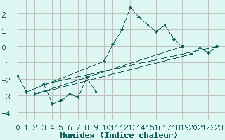 Courbe de l'humidex pour Langnau