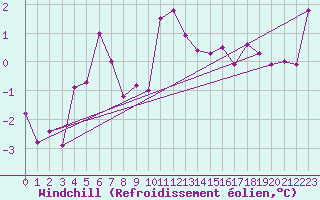 Courbe du refroidissement olien pour Besanon (25)