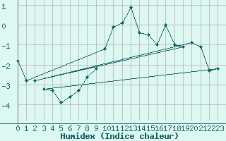 Courbe de l'humidex pour Semenicului Mountain Range