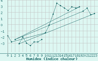 Courbe de l'humidex pour Schiers