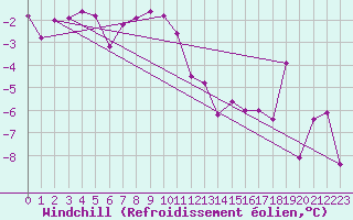 Courbe du refroidissement olien pour La Fretaz (Sw)